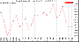 Milwaukee Weather Evapotranspiration<br>per Day (Inches)