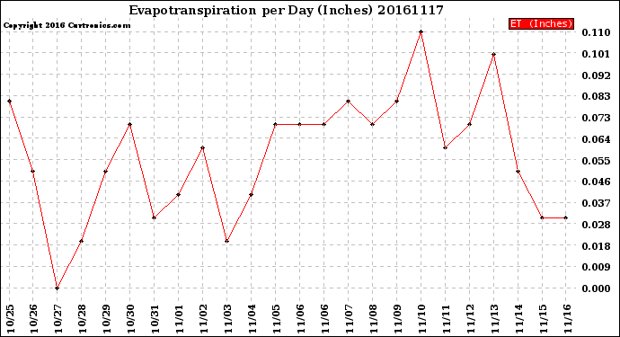 Milwaukee Weather Evapotranspiration<br>per Day (Inches)