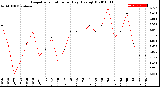 Milwaukee Weather Evapotranspiration<br>per Day (Ozs sq/ft)