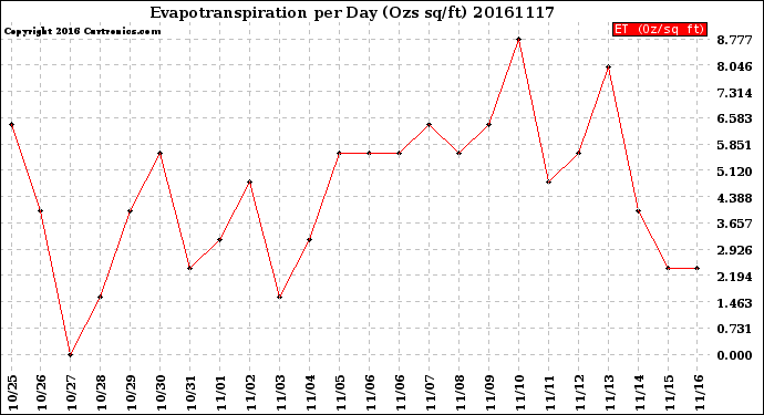 Milwaukee Weather Evapotranspiration<br>per Day (Ozs sq/ft)