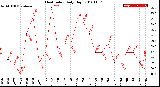 Milwaukee Weather Heat Index<br>Daily High