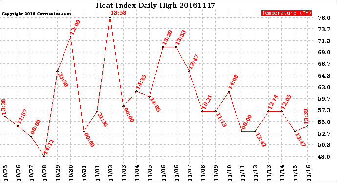 Milwaukee Weather Heat Index<br>Daily High