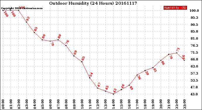 Milwaukee Weather Outdoor Humidity<br>(24 Hours)