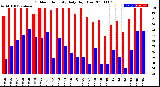 Milwaukee Weather Outdoor Humidity<br>Daily High/Low