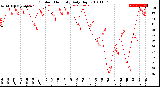 Milwaukee Weather Outdoor Humidity<br>Daily High