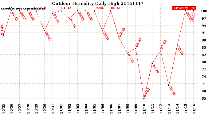 Milwaukee Weather Outdoor Humidity<br>Daily High