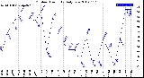 Milwaukee Weather Outdoor Humidity<br>Daily Low