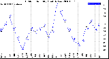 Milwaukee Weather Outdoor Humidity<br>Monthly Low