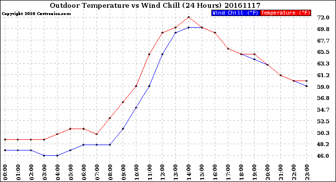 Milwaukee Weather Outdoor Temperature<br>vs Wind Chill<br>(24 Hours)
