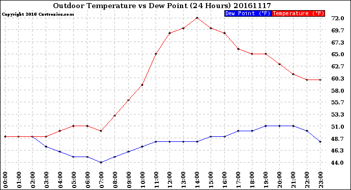 Milwaukee Weather Outdoor Temperature<br>vs Dew Point<br>(24 Hours)