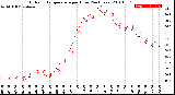 Milwaukee Weather Outdoor Temperature<br>per Hour<br>(24 Hours)