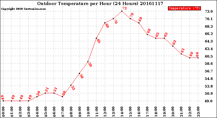 Milwaukee Weather Outdoor Temperature<br>per Hour<br>(24 Hours)