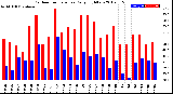 Milwaukee Weather Outdoor Temperature<br>Daily High/Low