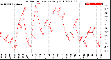 Milwaukee Weather Outdoor Temperature<br>Daily High