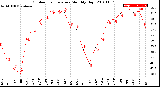 Milwaukee Weather Outdoor Temperature<br>Monthly High