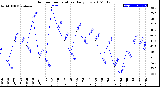 Milwaukee Weather Outdoor Temperature<br>Daily Low