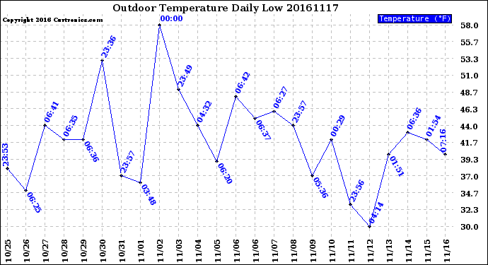 Milwaukee Weather Outdoor Temperature<br>Daily Low