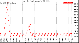 Milwaukee Weather Rain<br>By Day<br>(Inches)