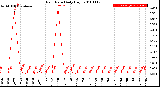 Milwaukee Weather Rain Rate<br>Daily High