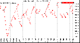 Milwaukee Weather Solar Radiation<br>Daily