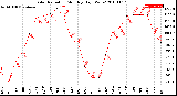 Milwaukee Weather Solar Radiation<br>Monthly High W/m2