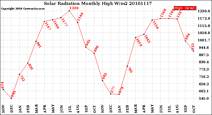 Milwaukee Weather Solar Radiation<br>Monthly High W/m2