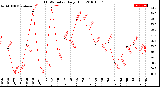 Milwaukee Weather THSW Index<br>Daily High