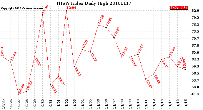 Milwaukee Weather THSW Index<br>Daily High