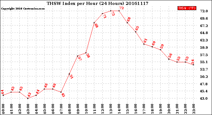 Milwaukee Weather THSW Index<br>per Hour<br>(24 Hours)