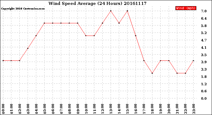 Milwaukee Weather Wind Speed<br>Average<br>(24 Hours)