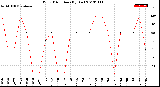 Milwaukee Weather Wind Direction<br>(By Day)