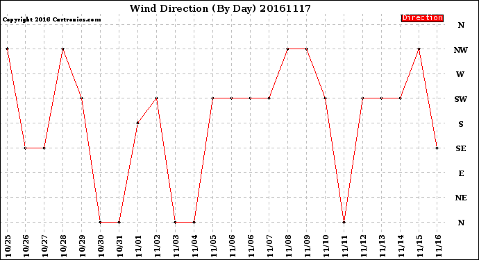 Milwaukee Weather Wind Direction<br>(By Day)