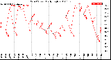 Milwaukee Weather Wind Speed<br>Daily High