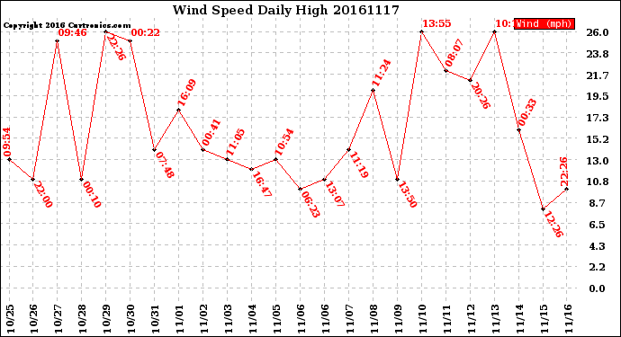 Milwaukee Weather Wind Speed<br>Daily High