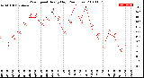 Milwaukee Weather Wind Speed<br>Hourly High<br>(24 Hours)