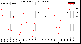 Milwaukee Weather Wind Direction<br>Daily High