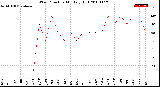 Milwaukee Weather Wind Direction<br>Monthly High