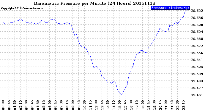 Milwaukee Weather Barometric Pressure<br>per Minute<br>(24 Hours)