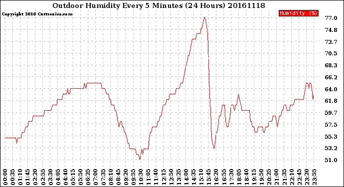 Milwaukee Weather Outdoor Humidity<br>Every 5 Minutes<br>(24 Hours)
