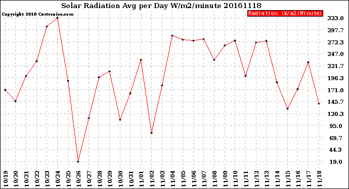 Milwaukee Weather Solar Radiation<br>Avg per Day W/m2/minute