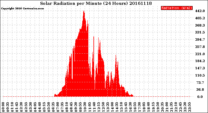 Milwaukee Weather Solar Radiation<br>per Minute<br>(24 Hours)