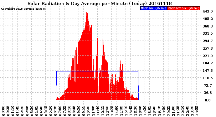 Milwaukee Weather Solar Radiation<br>& Day Average<br>per Minute<br>(Today)