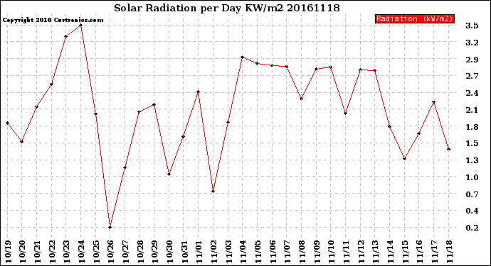 Milwaukee Weather Solar Radiation<br>per Day KW/m2