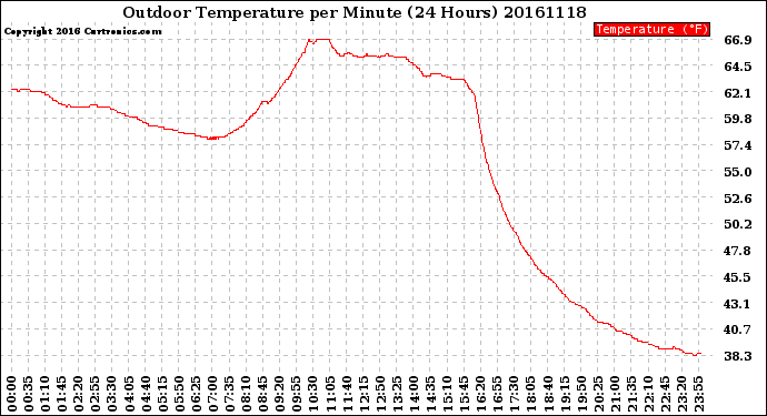 Milwaukee Weather Outdoor Temperature<br>per Minute<br>(24 Hours)