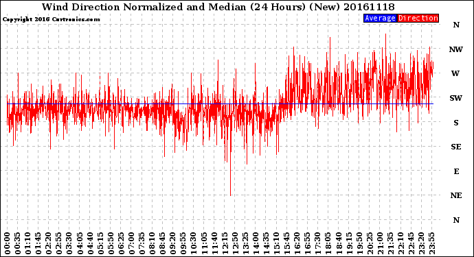 Milwaukee Weather Wind Direction<br>Normalized and Median<br>(24 Hours) (New)