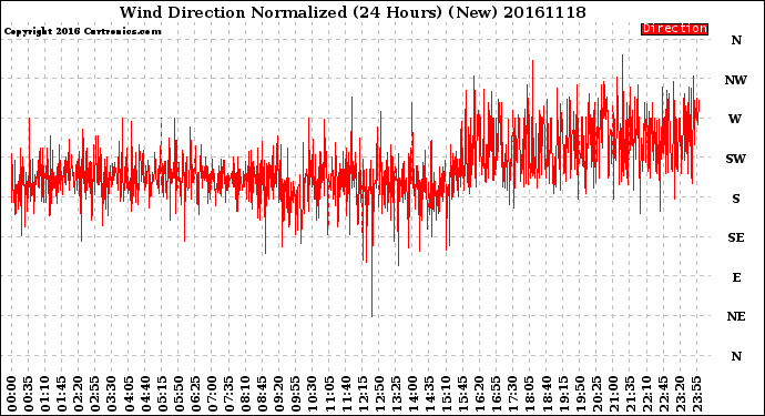 Milwaukee Weather Wind Direction<br>Normalized<br>(24 Hours) (New)