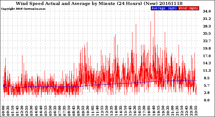 Milwaukee Weather Wind Speed<br>Actual and Average<br>by Minute<br>(24 Hours) (New)