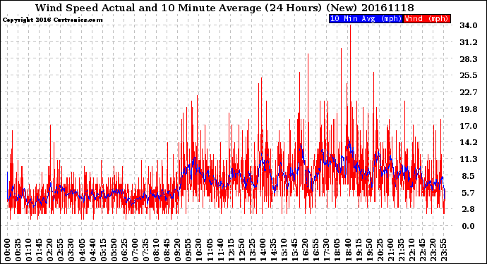 Milwaukee Weather Wind Speed<br>Actual and 10 Minute<br>Average<br>(24 Hours) (New)