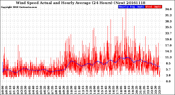 Milwaukee Weather Wind Speed<br>Actual and Hourly<br>Average<br>(24 Hours) (New)