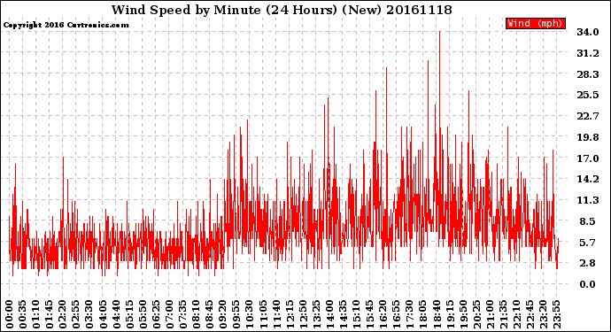 Milwaukee Weather Wind Speed<br>by Minute<br>(24 Hours) (New)